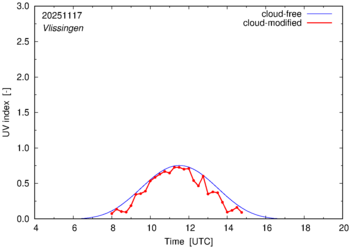 UV index for Vlissingen