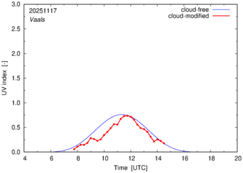 UV index for Vaals of 17 November 2025