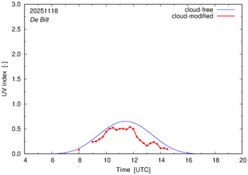 UV index for De Bilt