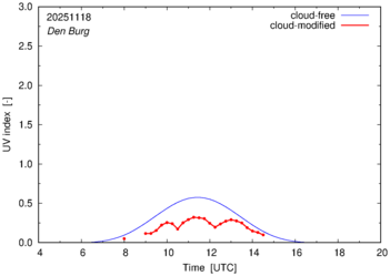 UV index for Den Burg