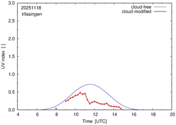 UV index for Vlissingen