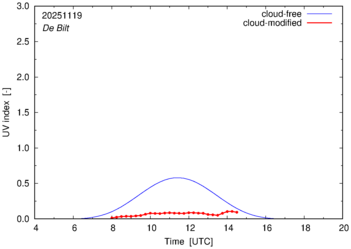 UV index for De Bilt