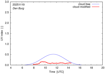 UV index for Den Burg