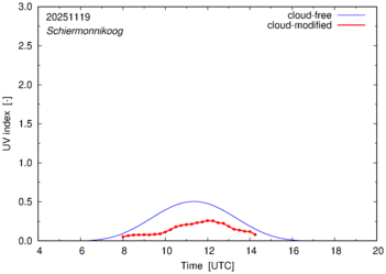 UV index for Schiermonnikoog of 19 November 2025