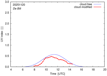 UV index for De Bilt