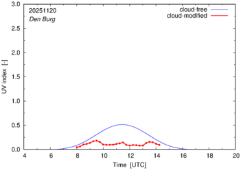 UV index for Den Burg
