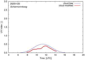 UV index for Schiermonnikoog of 20 November 2025