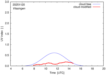 UV index for Vlissingen