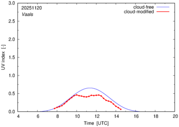 UV index for Vaals of 20 November 2025