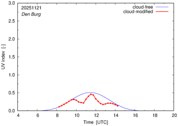 UV index for Den Burg