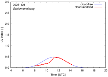 UV index for Schiermonnikoog of 21 November 2025
