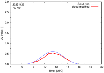 UV index for De Bilt
