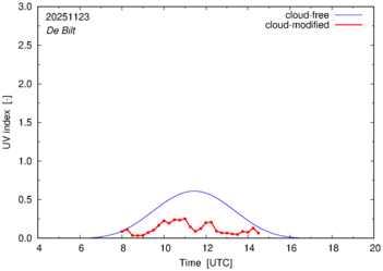 UV index for De Bilt