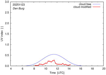 UV index for Den Burg