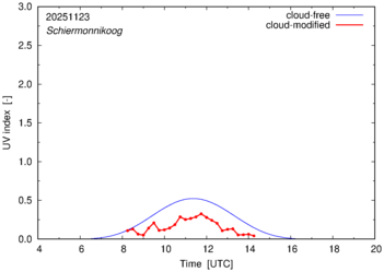 UV index for Schiermonnikoog of 23 November 2025