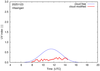 UV index for Vlissingen