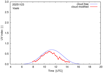 UV index for Vaals of 23 November 2025