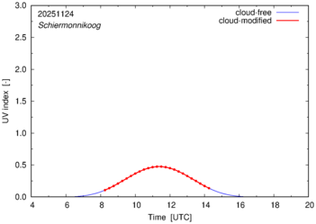 UV index for Schiermonnikoog of 24 November 2025