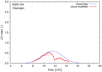 UV index for Vlissingen