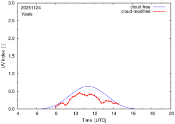 UV index for Vaals of 24 November 2025