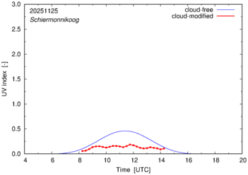 UV index for Schiermonnikoog of 25 November 2025