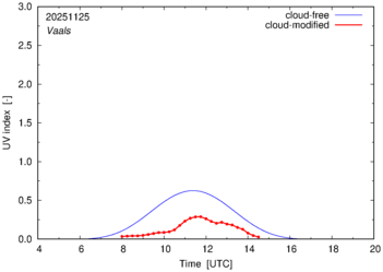 UV index for Vaals of 25 November 2025