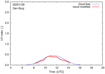 UV index for Den Burg
