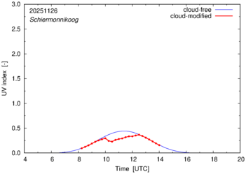 UV index for Schiermonnikoog of 26 November 2025