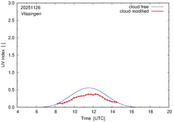 UV index for Vlissingen