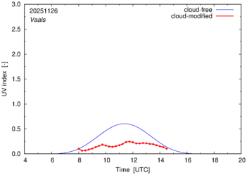 UV index for Vaals of 26 November 2025