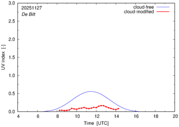 UV index for De Bilt