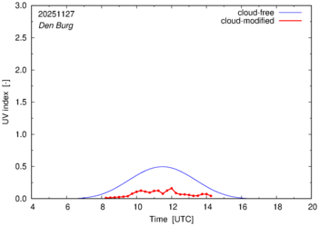 UV index for Den Burg
