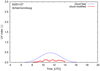 UV index for Schiermonnikoog of 27 November 2025