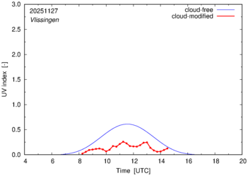 UV index for Vlissingen