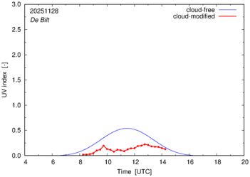 UV index for De Bilt