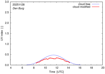 UV index for Den Burg
