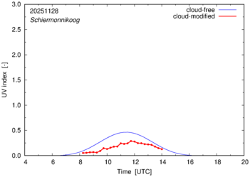 UV index for Schiermonnikoog of 28 November 2025