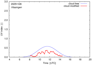 UV index for Vlissingen