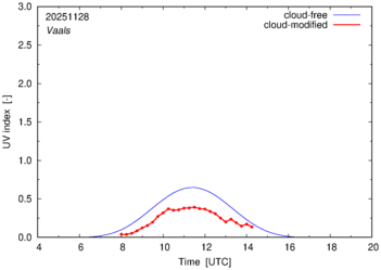 UV index for Vaals of 28 November 2025