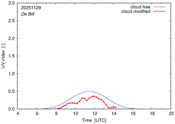 UV index for De Bilt