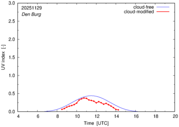 UV index for Den Burg