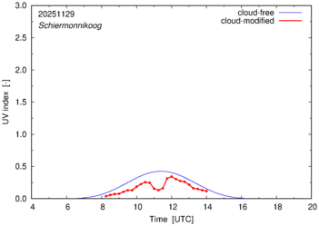 UV index for Schiermonnikoog of 29 November 2025
