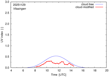 UV index for Vlissingen