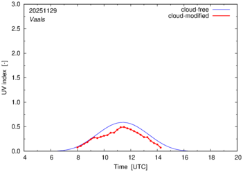 UV index for Vaals of 29 November 2025