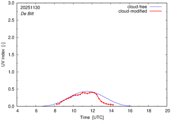 UV index for De Bilt