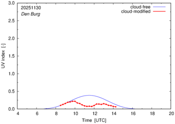 UV index for Den Burg