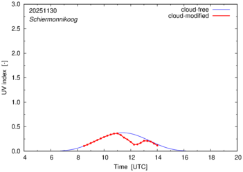 UV index for Schiermonnikoog of 30 November 2025