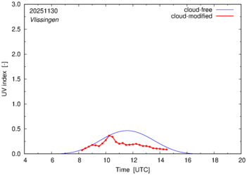 UV index for Vlissingen