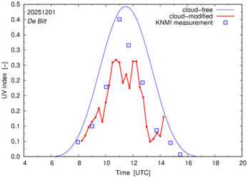 UV index comparison with RIVM data