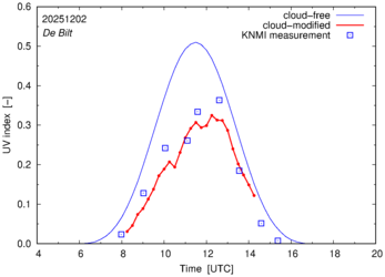 UV index comparison with RIVM data